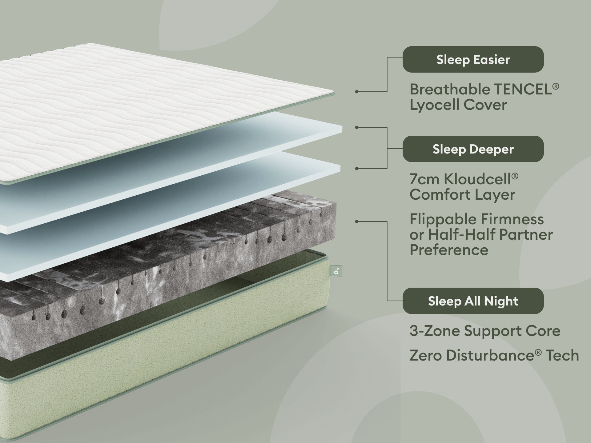 Exploded view of a mattress showing a TENCEL® cover, Kloudcell® comfort layer, and a 3-zone support core with zero disturbance technology.