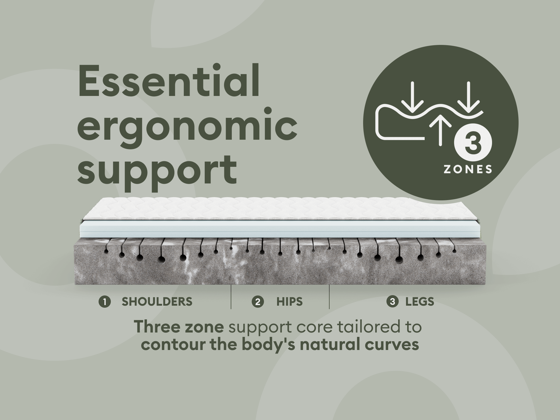 Mattress with essential ergonomic support features, highlighting three zones: shoulders, hips, and legs. Text on muted green background.
