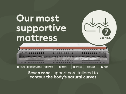 Mattress infographic on dark green background detailing a seven-zone support core for head to feet; emphasises contouring to body curves.
