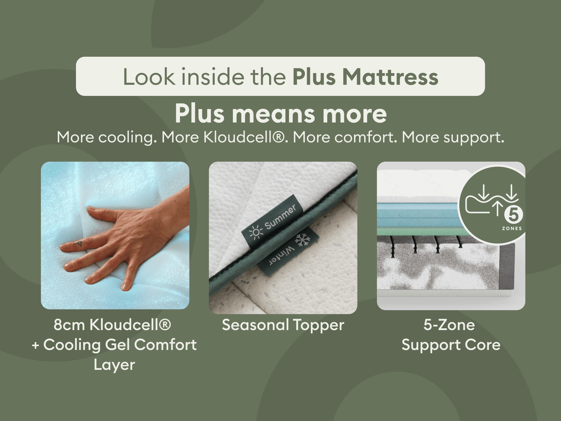 Diagram of Plus Mattress features: 8cm Kloudcell with cooling gel, seasonal topper, and 5-zone support core on a green background.