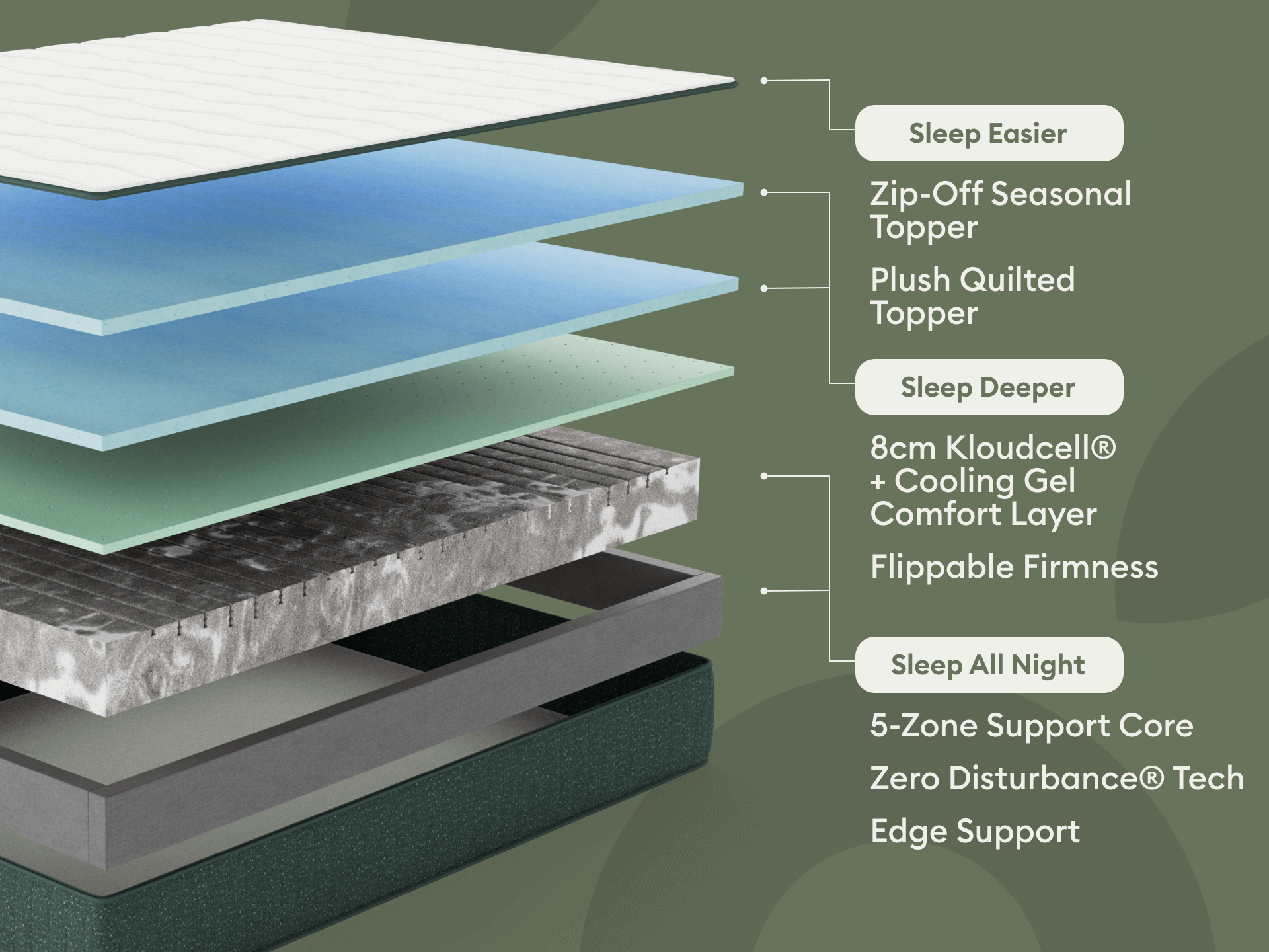 Exploded view of mattress layers on green background, showing toppers, Kloudcell® layer, support core, and features like Zero Disturbance® tech.