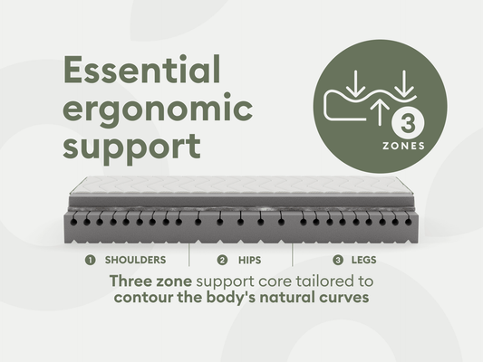 Mattress with grey layers, promoting essential ergonomic support. Highlights three zones for shoulders, hips, and legs to fit body curves.