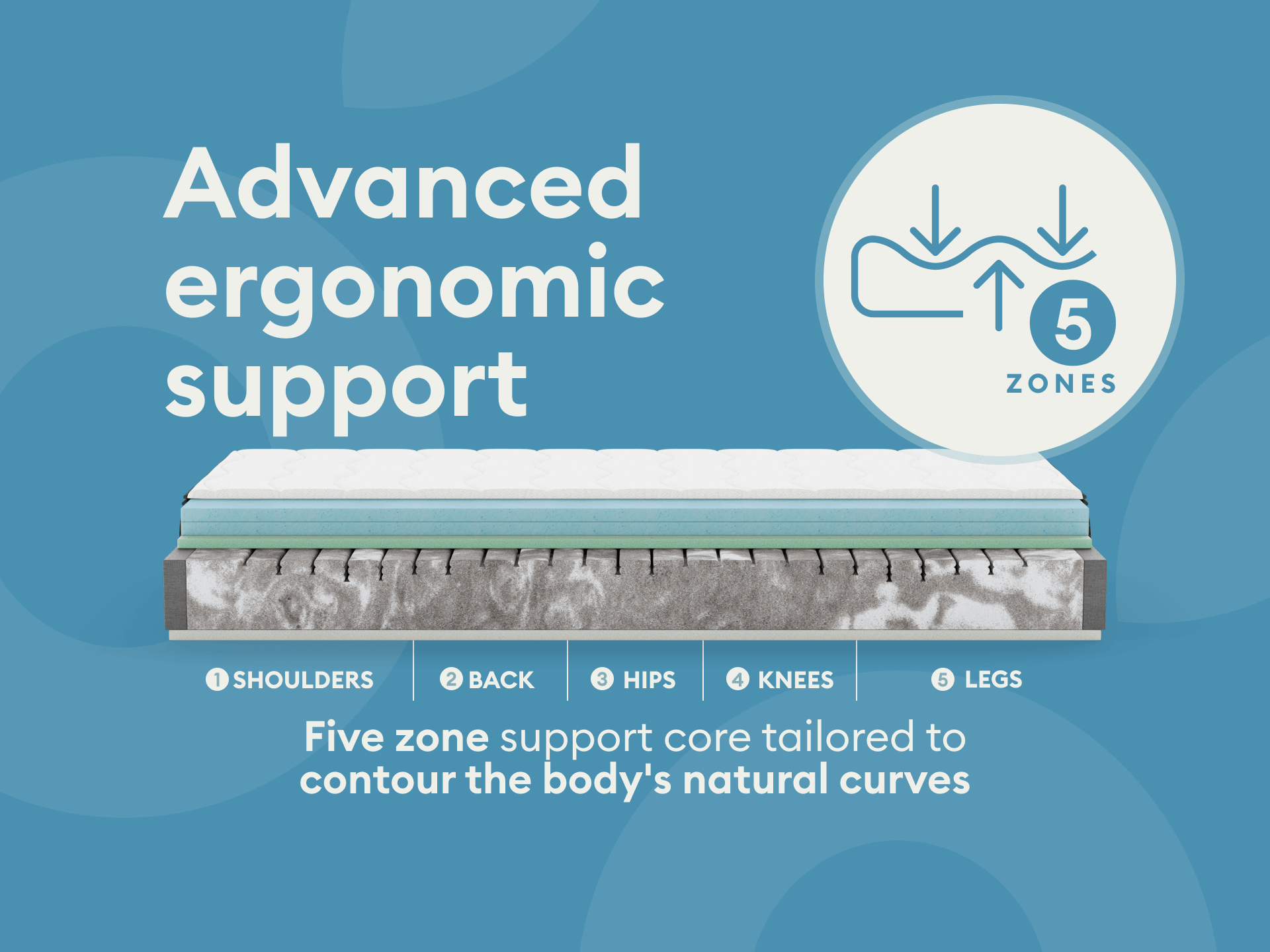 Image of a mattress with five-zone ergonomic support for shoulders, back, hips, knees, and legs. Text highlights its contouring features.