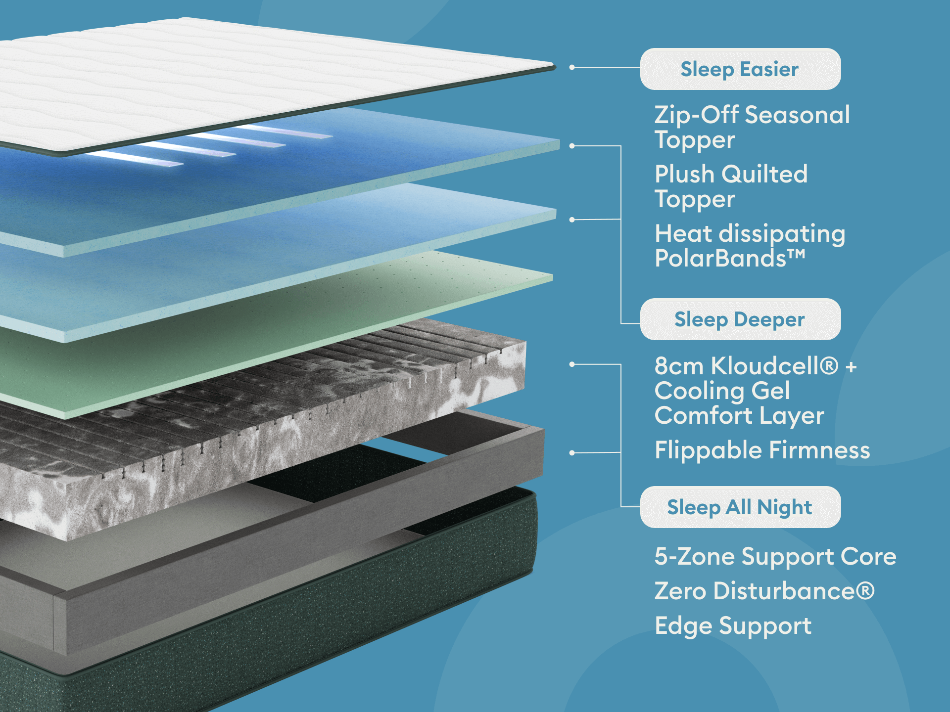 Illustration of a mattress cutaway showing layers: zip-off topper, quilted topper, PolarBands™, Kloudcell® gel layer, and 5-zone support core.