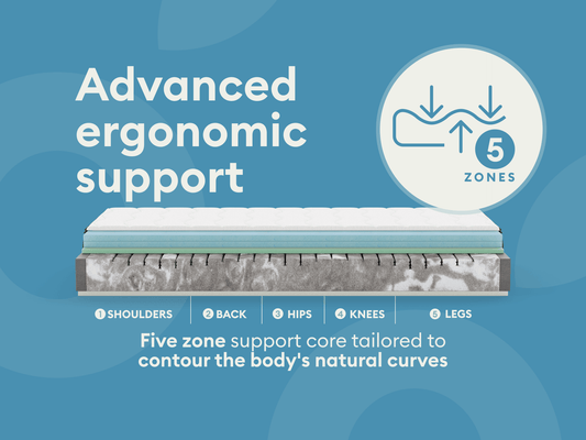 Diagram of a mattress with "Advanced ergonomic support" text. Shows five support zones for shoulders, back, hips, knees, and legs.